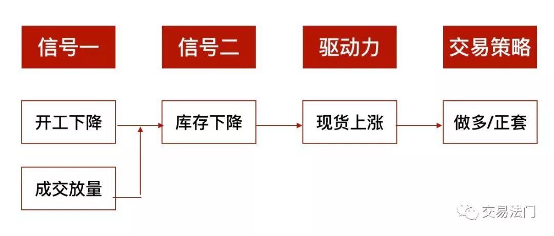 螺纹的交易逻辑以及三个交易机会！