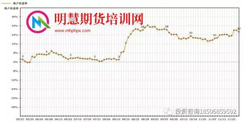 期货冠军王——李永强期货技术精华培训班，12月21~24号上海开课！