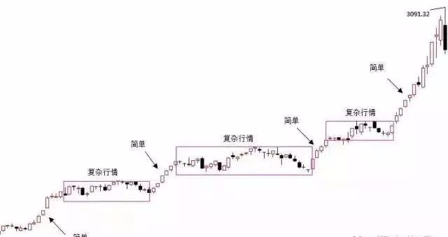 K线、结构、比例、周期语言的运用