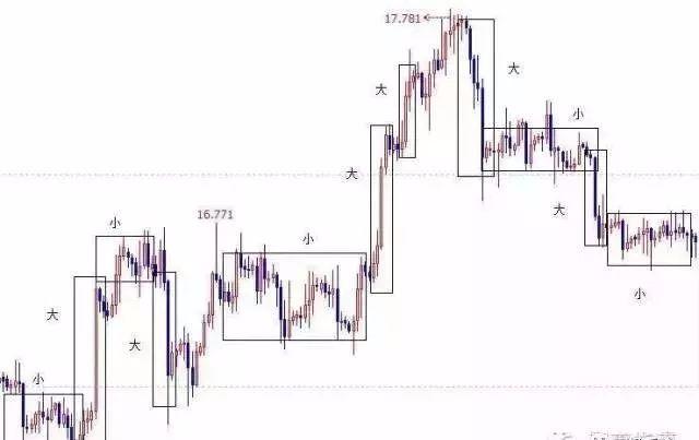 K线、结构、比例、周期语言的运用