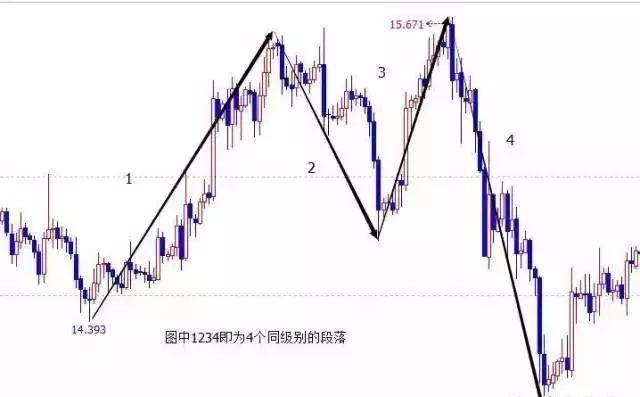 K线、结构、比例、周期语言的运用