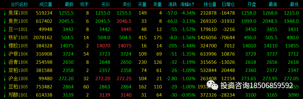 黑色全线冲锋！双焦领涨，螺纹直线拉升，“失宠”的甲醇还能有救？-明慧期货培训网，学习联系：15217215251