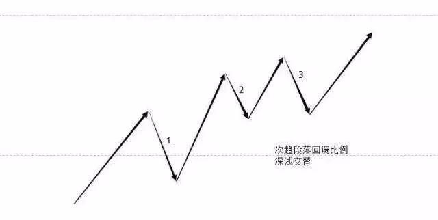 K线、结构、比例、周期语言的运用