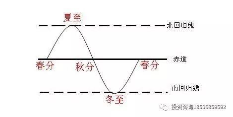 期货交易应该如何界定交易中的时间周期？