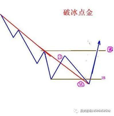 终于有一文讲透趋势交易法，123看透趋势、2B买入点确定法则，每年盈利60%