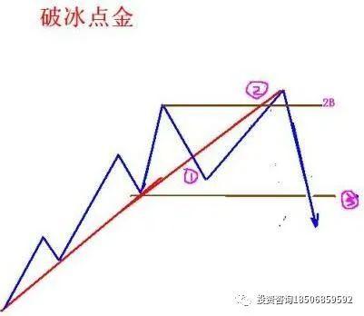 终于有一文讲透趋势交易法，123看透趋势、2B买入点确定法则，每年盈利60%