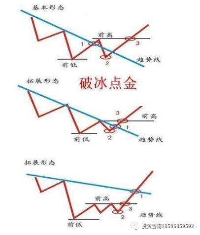 终于有一文讲透趋势交易法，123看透趋势、2B买入点确定法则，每年盈利60%