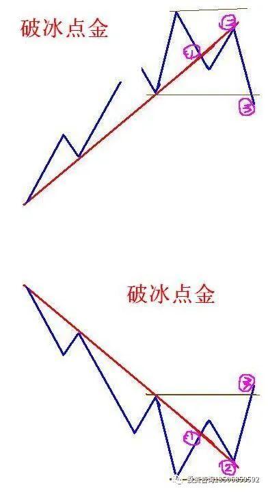 终于有一文讲透趋势交易法，123看透趋势、2B买入点确定法则，每年盈利60%