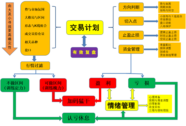 交易计划