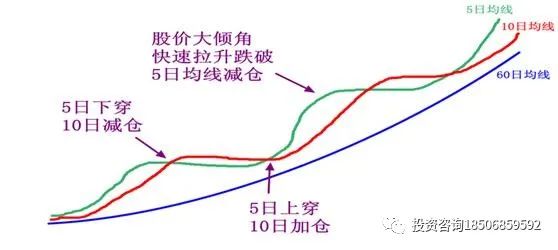一根均线打天下！一位期货高手的一根均线交易系统！(详细完整版)