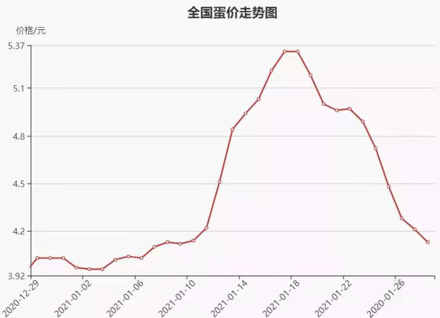 鸡蛋：春节后的上涨行情将是确定的