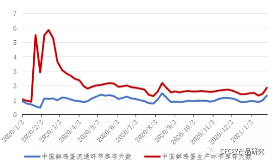 鸡蛋：春节后的上涨行情将是确定的