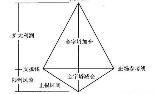 给大家分享一个简单易懂的日内交易系统（附经典金字塔式加减仓法）