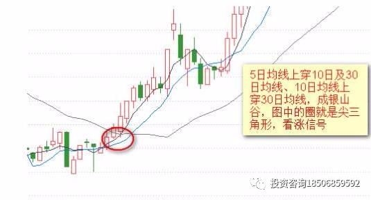 傻瓜式均线交易法：只需记住这12张图，不懂原理、技巧的小白都能靠MA盈利!