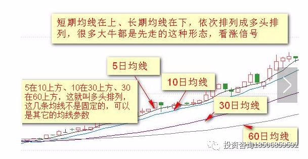 傻瓜式均线交易法：只需记住这12张图，不懂原理、技巧的小白都能靠MA盈利!