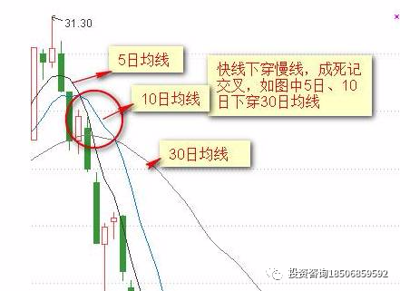 傻瓜式均线交易法：只需记住这12张图，不懂原理、技巧的小白都能靠MA盈利!