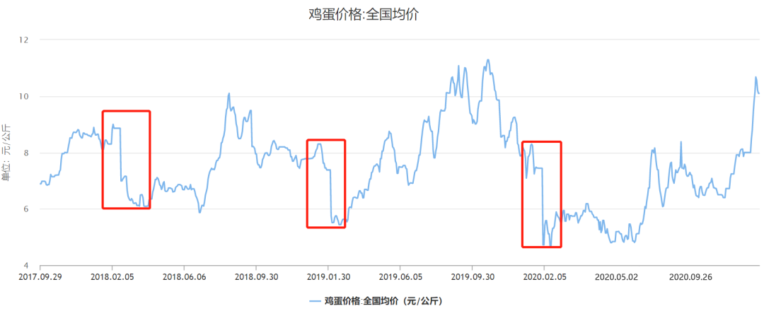 鸡蛋：春节后的上涨行情将是确定的