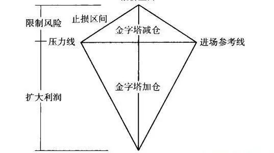 给大家分享一个简单易懂的日内交易系统（附经典金字塔式加减仓法）