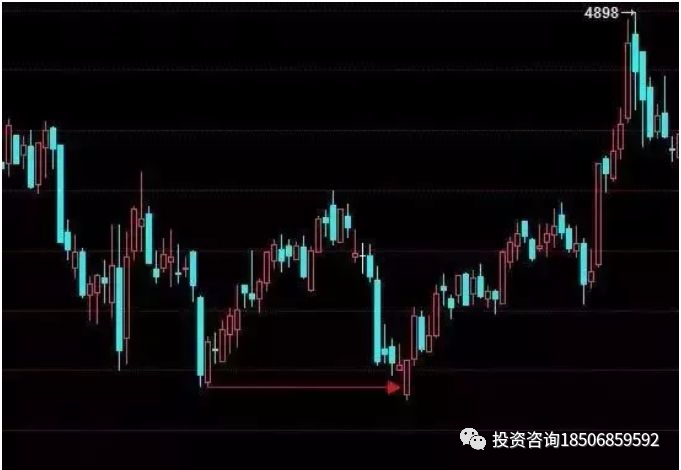 实用技术：这几种开仓方法简单粗暴！