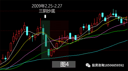 K线不枯燥:5张动图带你看懂“三阴穿底”