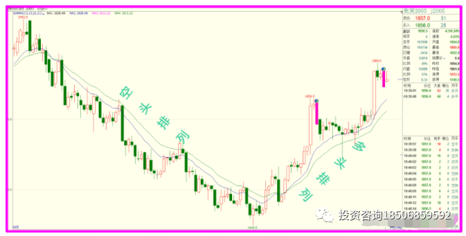 期货市场的趋势不好把握 两条均线来识别！