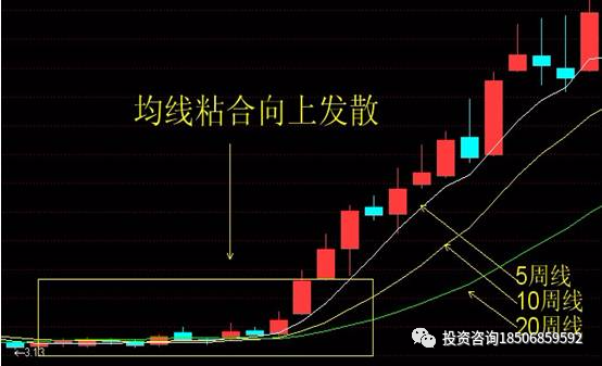 傻瓜式均线交易法：只需记住这12张图，不懂原理、技巧的小白都能靠MA盈利!