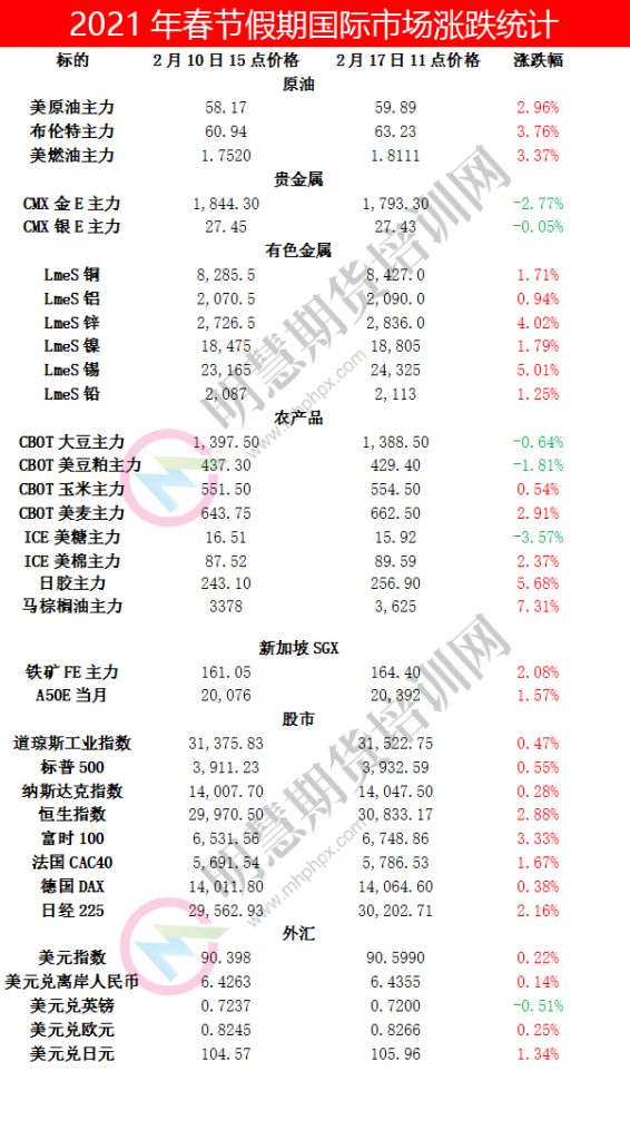 图片[1]-2021年春节假期国际市场涨跌统计！-明慧期货培训网，学习联系：15217215251