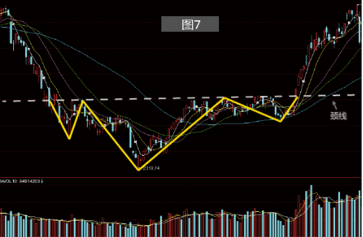 K线不枯燥：8张动态图带你看懂“头肩底”！不再与黑马擦肩而过!-明慧期货培训网，学习联系：15217215251