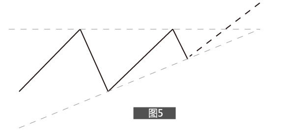 K线不枯燥：4张动图带你看懂“上升三角形”