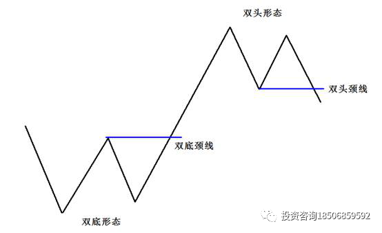 K线底部反转形态之双底（W底）形态技巧详解!