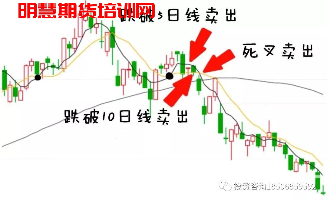 一条神奇均线使用方法!-明慧期货培训网，学习联系：15217215251