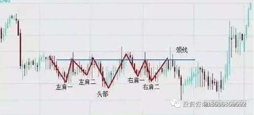 交易中常用的7种反转形态！