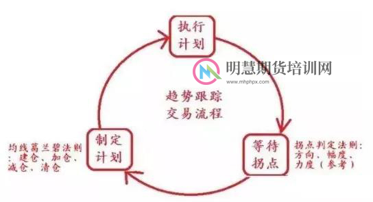 图片[2]-趋势交易用三张图就能讲明白，精髓在于你一直在“跟”-明慧期货培训网，学习联系：15217215251