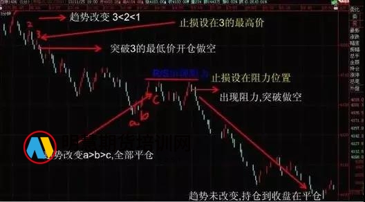 图片[4]-深度探讨期货趋势交易的本质！-明慧期货培训网，学习联系：15217215251
