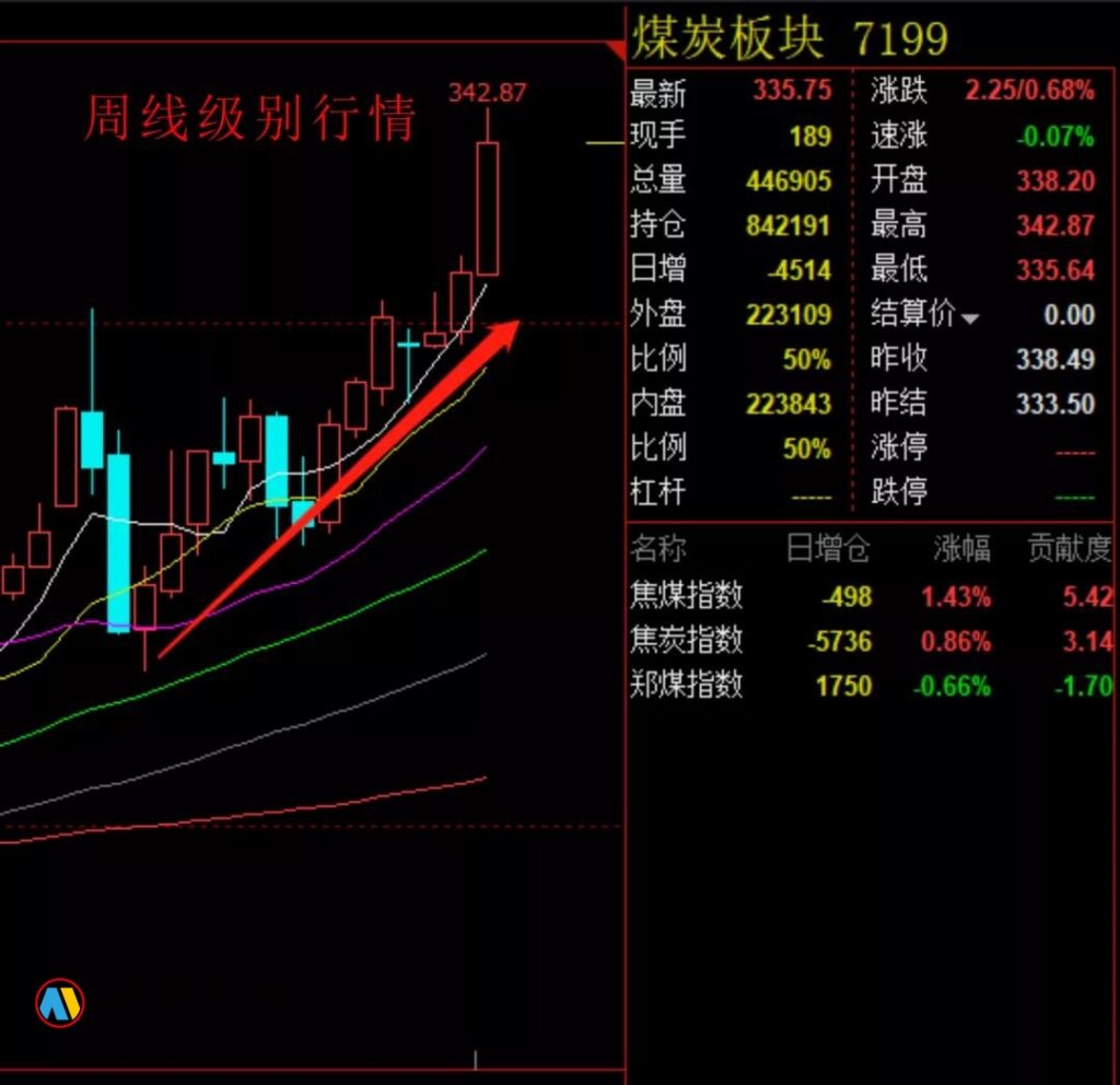 图片[1]-热点解读 | “煤超疯”还能疯多久？-明慧期货培训网，学习联系：15217215251