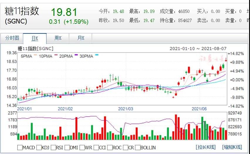 巴西遭遇严重霜冻！糖业大受打击，郑糖、美糖均创新高，高糖价将持续？-明慧期货培训网，学习联系：15217215251