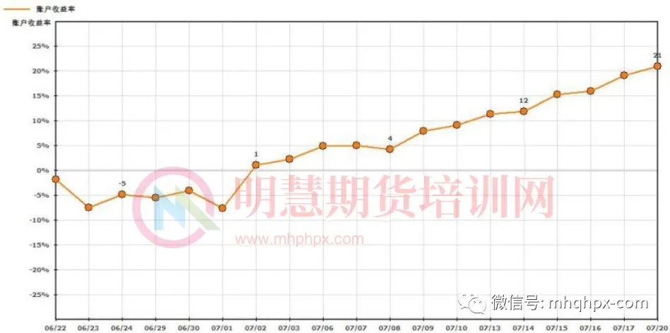 图片[17]-期货如何做？孟德稳交易团队，专业课程实战技术大解密！-明慧期货培训网，学习联系：15217215251