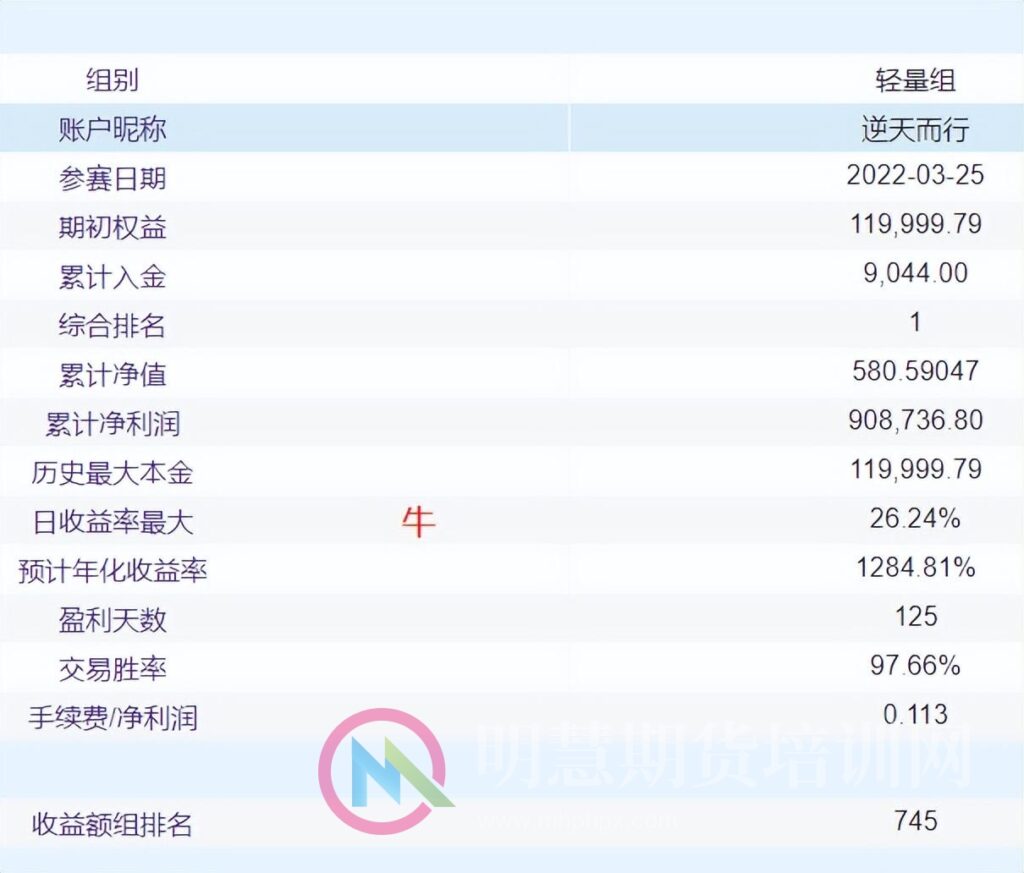 图片[1]-解读期货大赛冠军逆天而行的交易模式——明慧期货培训网-明慧期货培训网，学习联系：15217215251