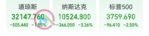 突发！美联储加息75个基点，将超4.6%！鲍威尔“强烈承诺”，市场反转再反转，美股大跌500点-明慧期货培训网，学习联系：15217215251