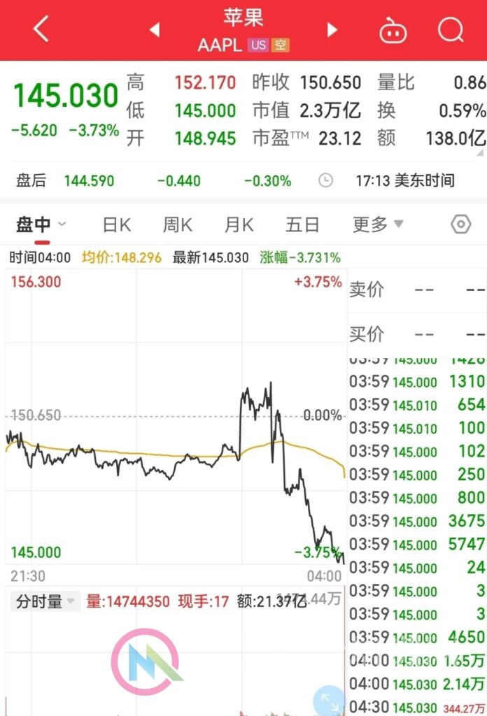 图片[3]-突发！美联储加息75个基点，将超4.6%！鲍威尔“强烈承诺”，市场反转再反转，美股大跌500点