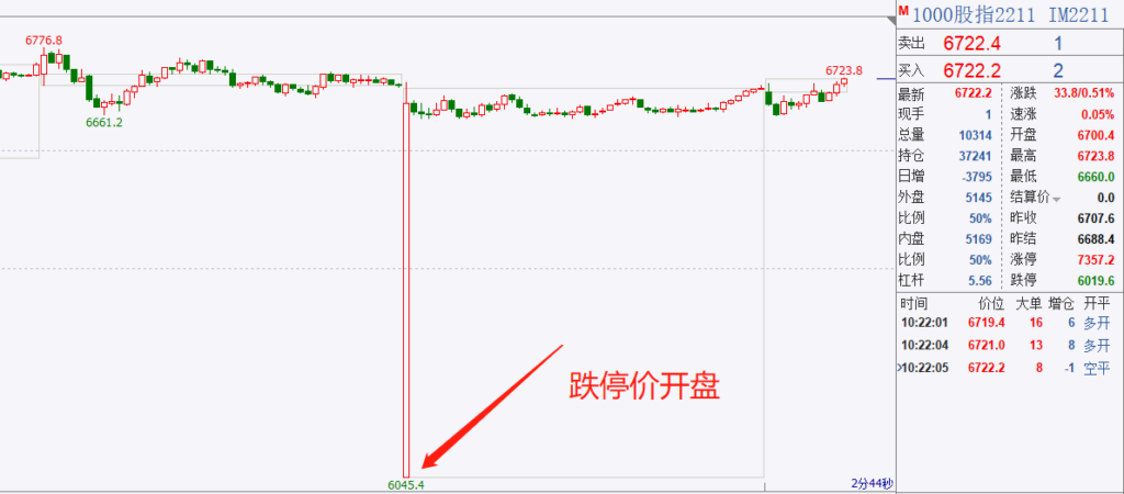 又见”乌龙指”！这一股指期货主力合约跌停开盘，中金所：客户对交易软件不熟所致！-明慧期货培训网，学习联系：15217215251