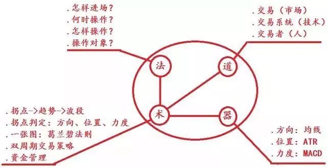 趋势交易用三张图就能讲明白，精髓在于你一直在“跟”-明慧期货培训网，学习联系：15217215251