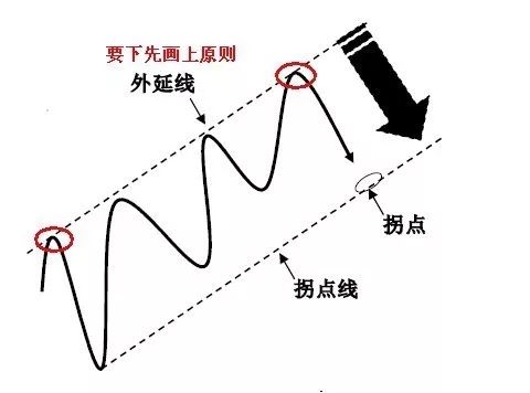 期货交易图解拐点和拐点线画法-明慧期货培训网，学习联系：15217215251