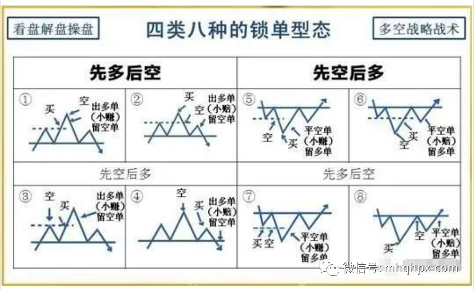 关于锁仓，一直是个非常有争议的话题！-明慧期货培训网，学习联系：15217215251