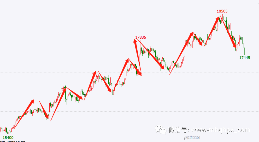 交易中常用的三种平仓技巧！-明慧期货培训网，学习联系：15217215251