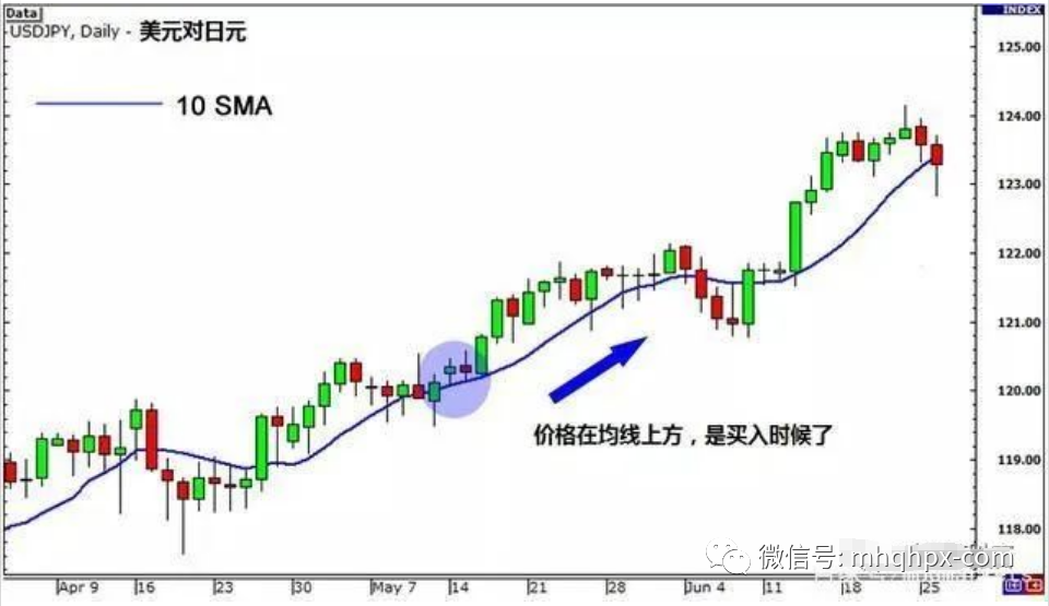 如何使用移动平均线寻找趋势？-明慧期货培训网，学习联系：15217215251