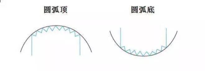 交易法|期货技术分析常见形态简析-明慧期货培训网，学习联系：15217215251