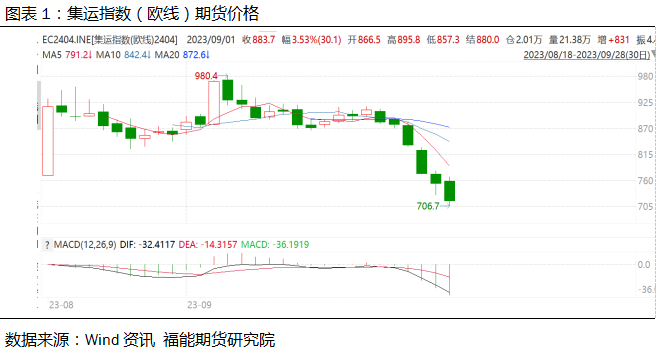 集运指数（欧线）四季报：运力过剩格局短期难改，期价偏弱运行-明慧期货培训网，学习联系：15217215251