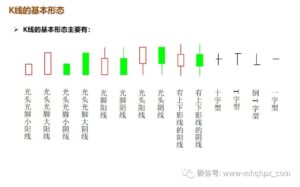 k线的基本形态，期货技术分析方法（干货）-明慧期货培训网，学习联系：15217215251