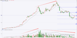【期货问答】如何结合量价仓、形态、位置分析行情的进出点位？-明慧期货培训网，学习联系：15217215251